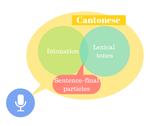 An acoustic study on the effect of the interaction between intonation and lexical tones on the realization of Cantonese sentence-final particles