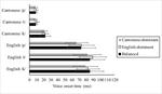 Impact of language dominance on phonetic transfer in Cantonese–English bilingual language switching