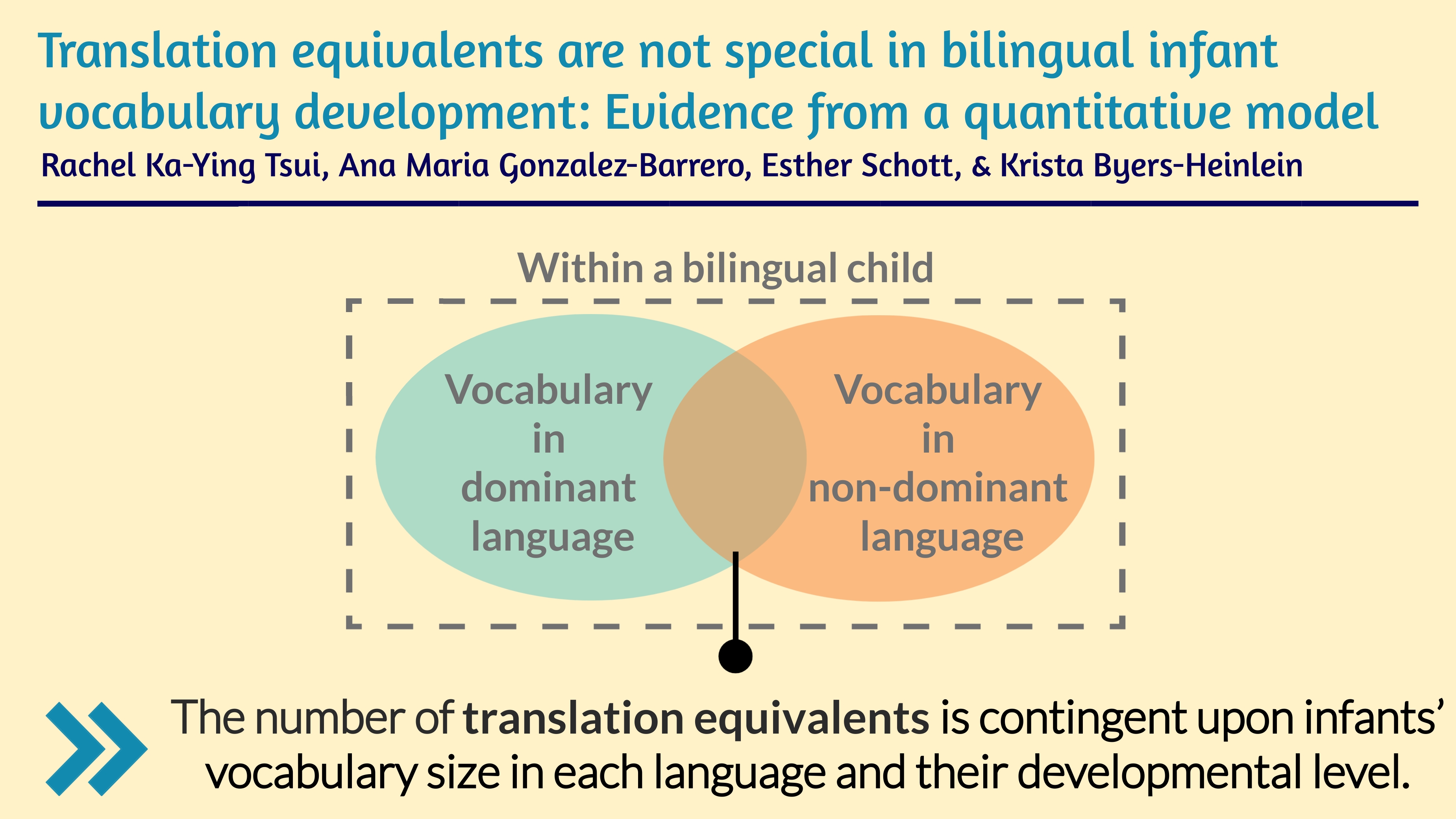Translation equivalents aren't special in bilingual vocabulary